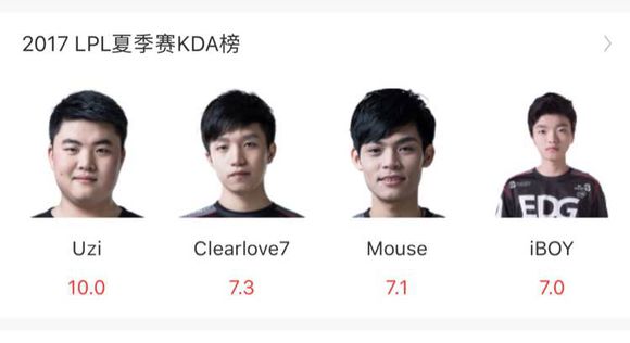 2017LPL夏季赛KDA榜:Uzi超越厂长称KDA之王