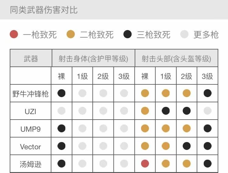 刺激战场野牛冲锋或将取代UMP9车王