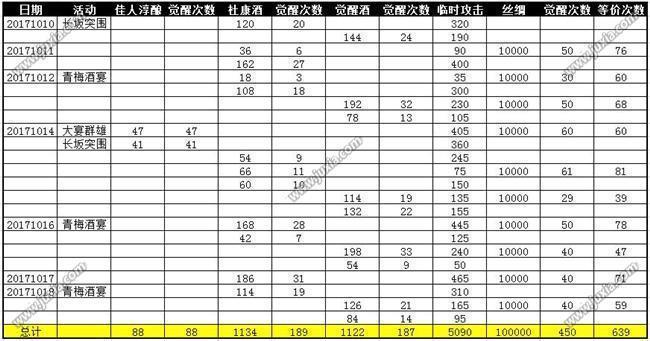 三国乱世7围全满吕布觉醒数据分析