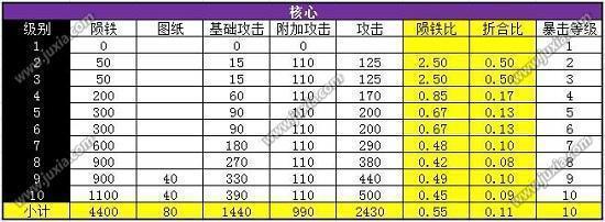 三国乱世烈焰战车全面数据
