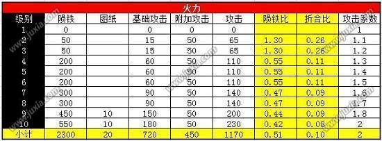 三国乱世烈焰战车全面数据