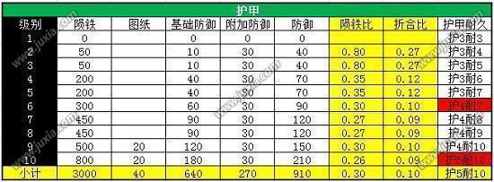 三国乱世烈焰战车全面数据