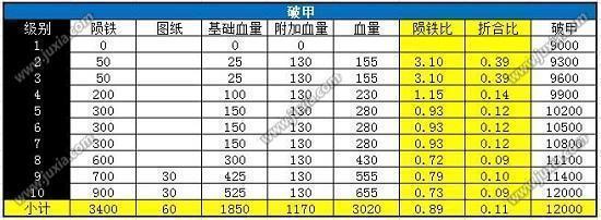 三国乱世烈焰战车全面数据