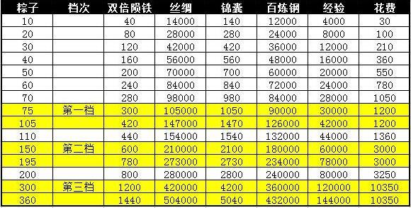 三国乱世端午粽子大赛各档花费与收益解析