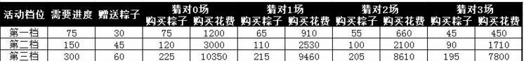 三国乱世端午粽子大赛各档花费与收益解析