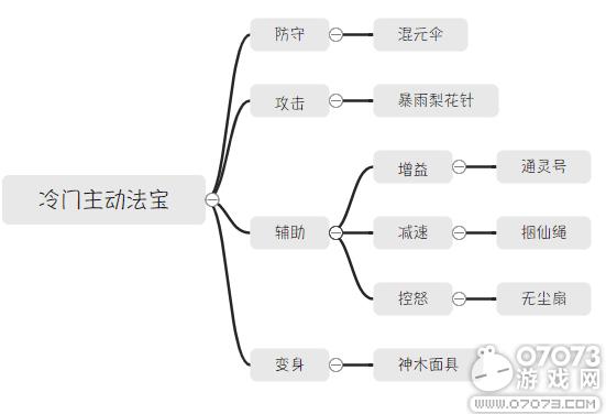 梦幻西游手游冷门法宝也有妙用
