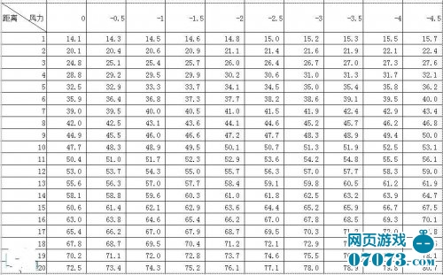 弹弹堂定点公式打法表格详细说明_弹弹堂攻略 - 07073弹弹堂网页游戏官网