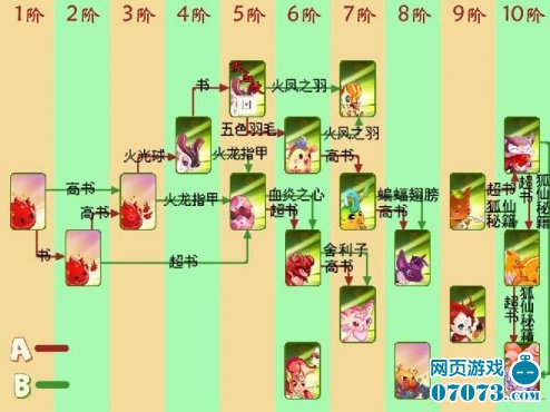 口袋精灵2进化图攻略 宠物进化图鉴_口袋精灵