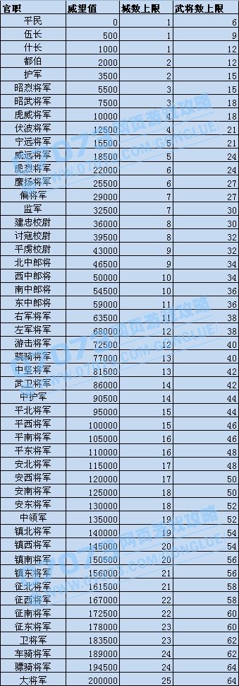三国天下威望官职最新一览表 - 三国天下官方网