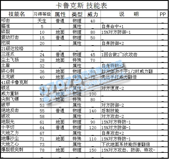 赛尔号卡鲁克斯技能表 进化图 融合公式 - 0707