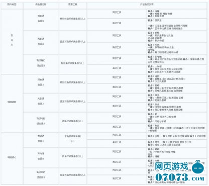 漫庄园野外鱼类分布最新详解_浪漫庄园攻略 -