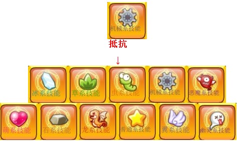 洛克王国幻象勇士、幻象骑士、幻象霸主练级攻