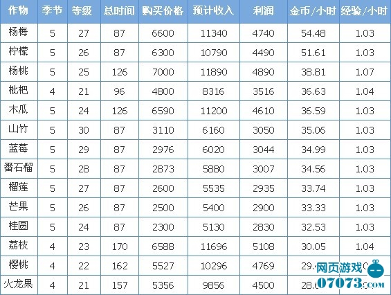 QQ农场种什么赚的钱最多,成熟时间最短_QQ农场