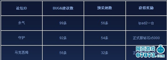 佣兵传奇找BUG活动发奖公告_新闻公告 - 070