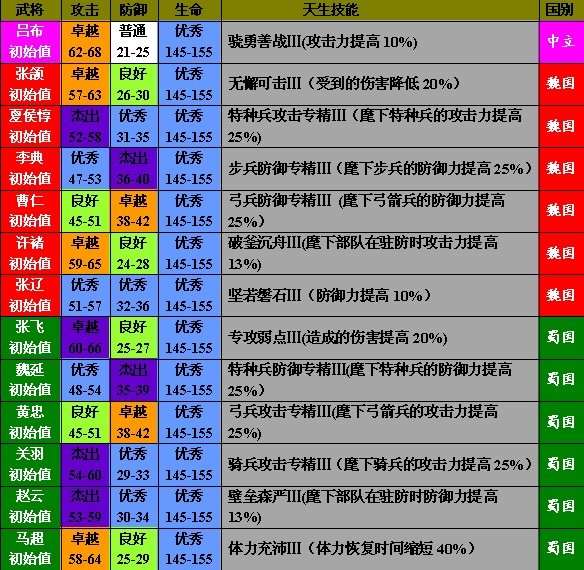QQ胡莱三国武将属性技能数据表 - 07073游戏