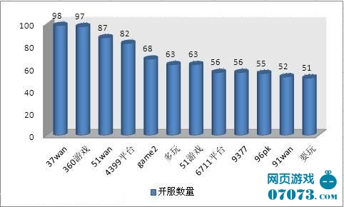 中国网页游戏11月开服分析报告之热门游戏_数
