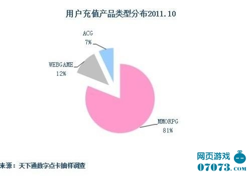 网游充值调查:81%用户为MMO游戏充值_数据