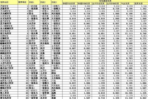 梦幻昆仑宝宝资质详表_梦幻昆仑web攻略 - 07