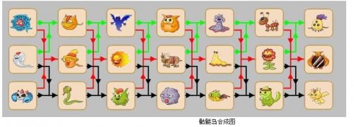 怪物星球骷髅岛怪物合成公式大全