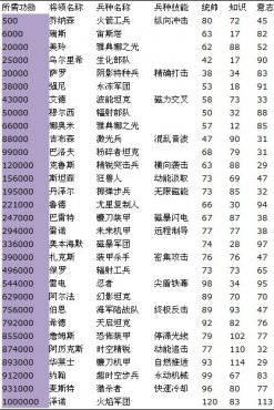 红色火线三大阵营将领对照表_红色火线攻略 -