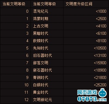 文明争霸繁荣度_城建系统 - 07073文明争霸网