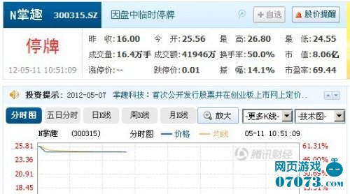 掌趣开盘暴涨60% 换手率达50%临时停牌_数据