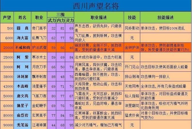 寻侠声望家将一览_寻侠声望怎么获得_寻侠声望