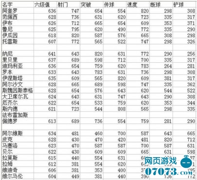欧冠足球六级能力值过600的大牌球员详细汇总