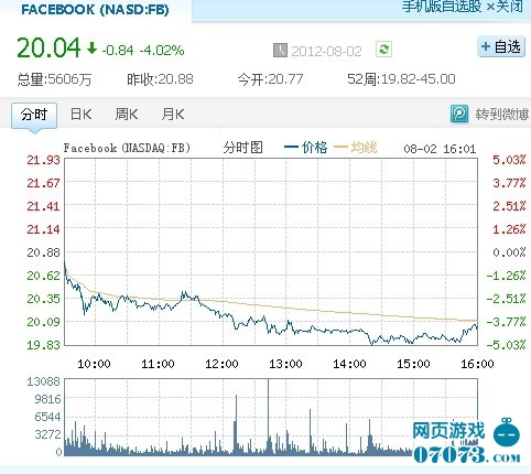 Facebook股票首度跌破20美元 预计仍将下跌_