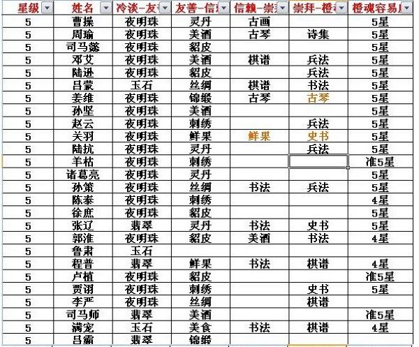热血三国2名将结交物品最全总结_热血三国2攻