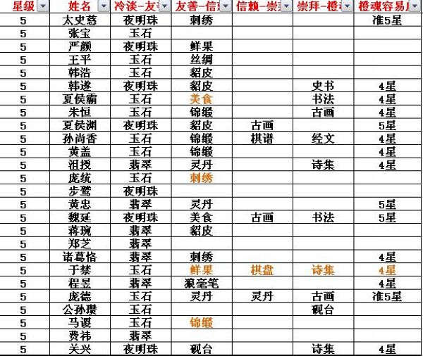 热血三国2名将结交物品最全总结_热血三国2攻