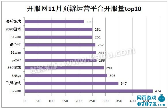 2012中国网页游戏11月开服数据分析报告_数据