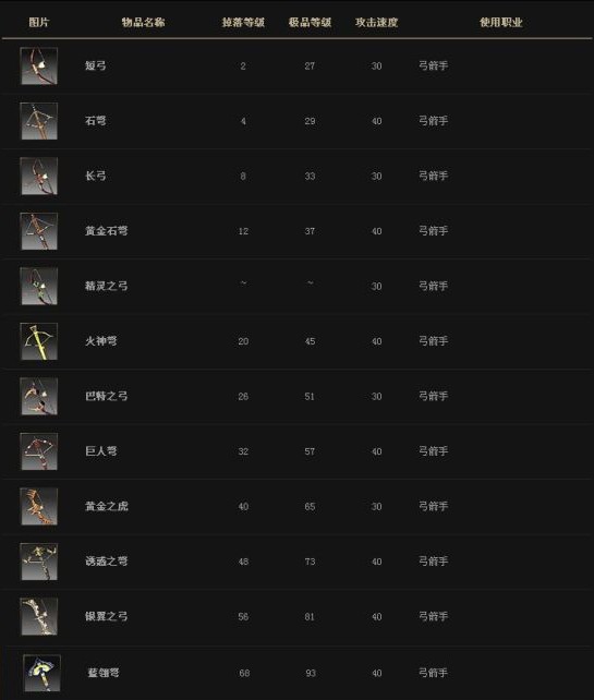 奇迹归来弓弩类武器一览表