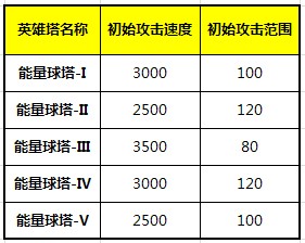 家园守卫战英雄塔能量球塔属性介绍_QQ家园
