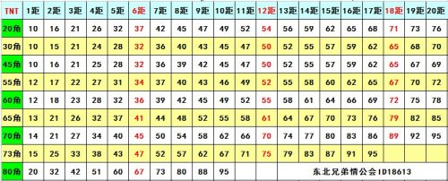 TNT定角公式高低差打法攻略_ TNT攻略-