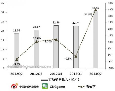 收入证明_2013网页游戏收入