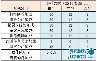 九天仙梦2暴力升级攻略_九天仙梦2攻略 - 070