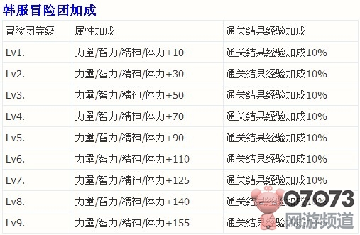 DNF冒险团怎么升级DNF冒险团经验加成数据
