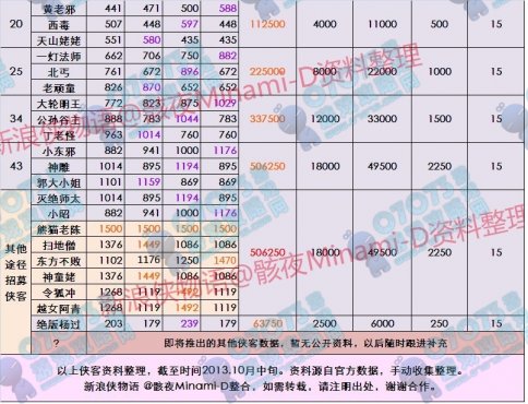 侠物语侠客属性及元气需求整合表分享_侠物语
