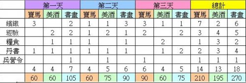 攻城掠地新版名仕活动所需材料详解 _ 攻城掠