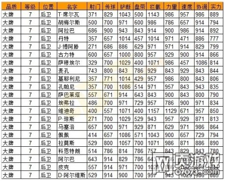 欧冠足球2大牌后卫资料属性数据介绍_欧冠足