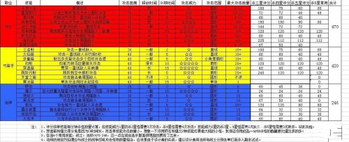 奇迹归来三大职业技能数据分析_奇迹归来攻略