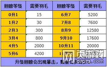传奇霸业翅膀进阶最新数据分享