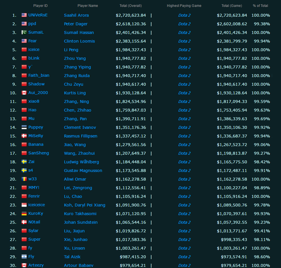 dota2饰品_dota职业选手收入