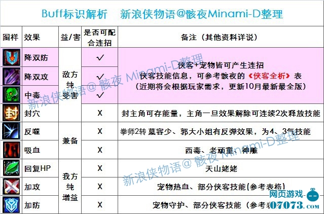 侠物语连招解析Buff图标全图鉴_侠物语攻略 -