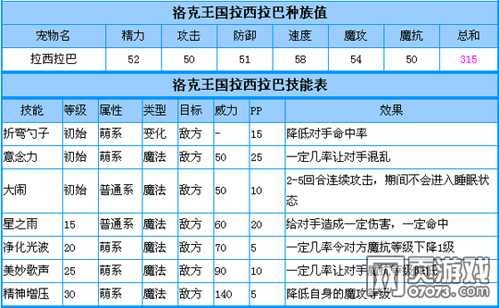洛克王国拉西拉巴技能表/种族值/进化图