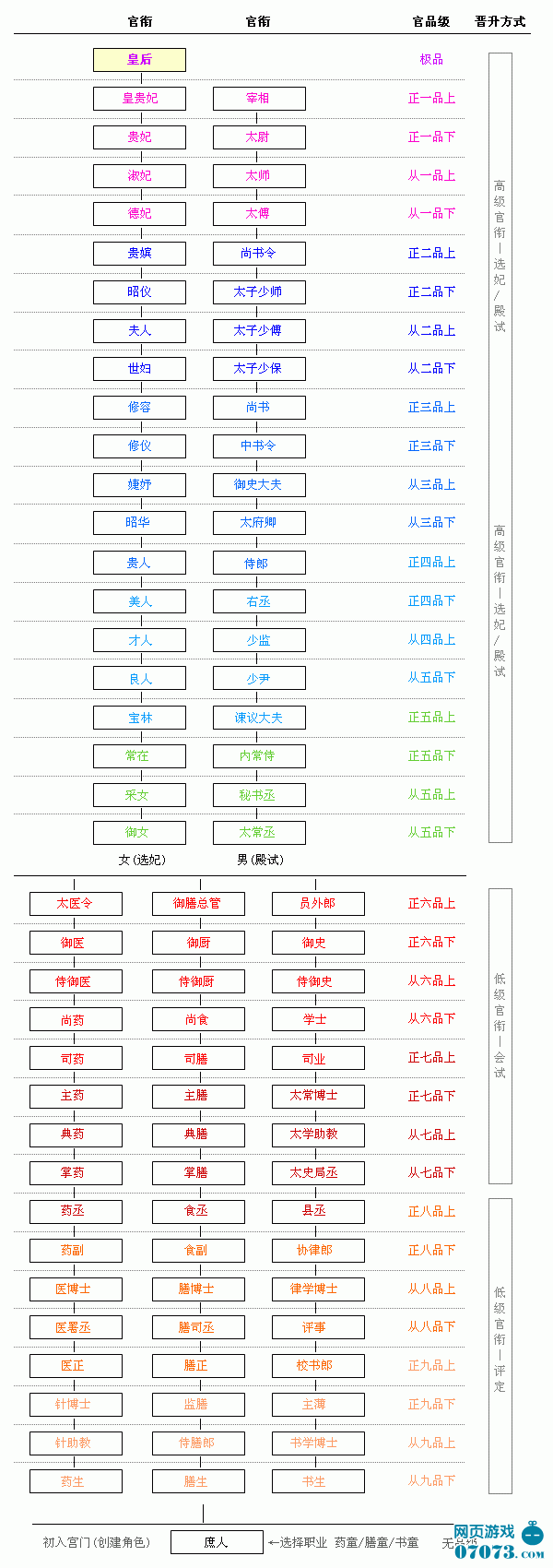 宫廷计官品官衔分布